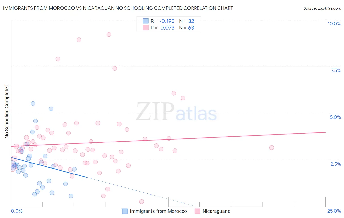 Immigrants from Morocco vs Nicaraguan No Schooling Completed