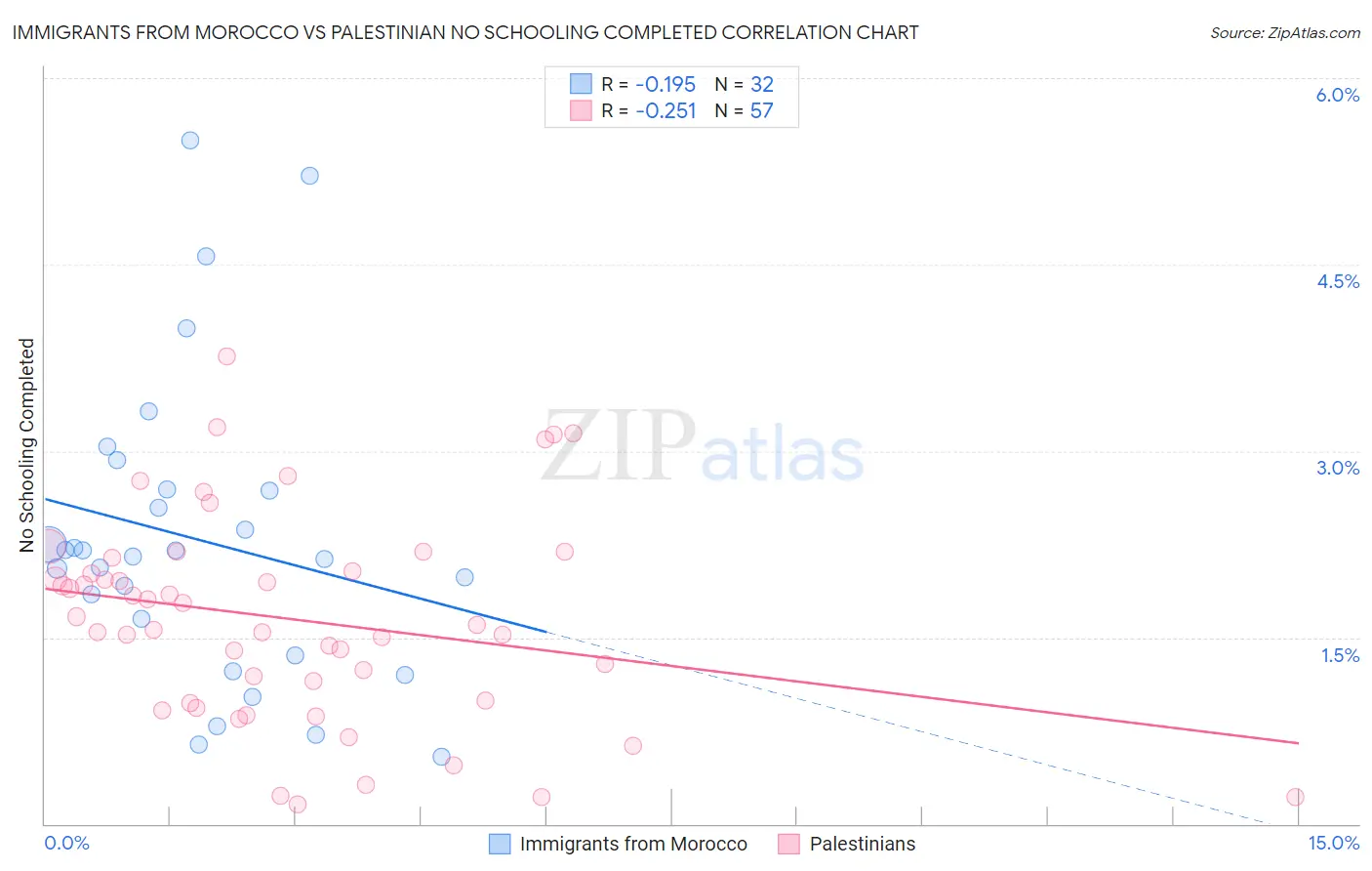 Immigrants from Morocco vs Palestinian No Schooling Completed