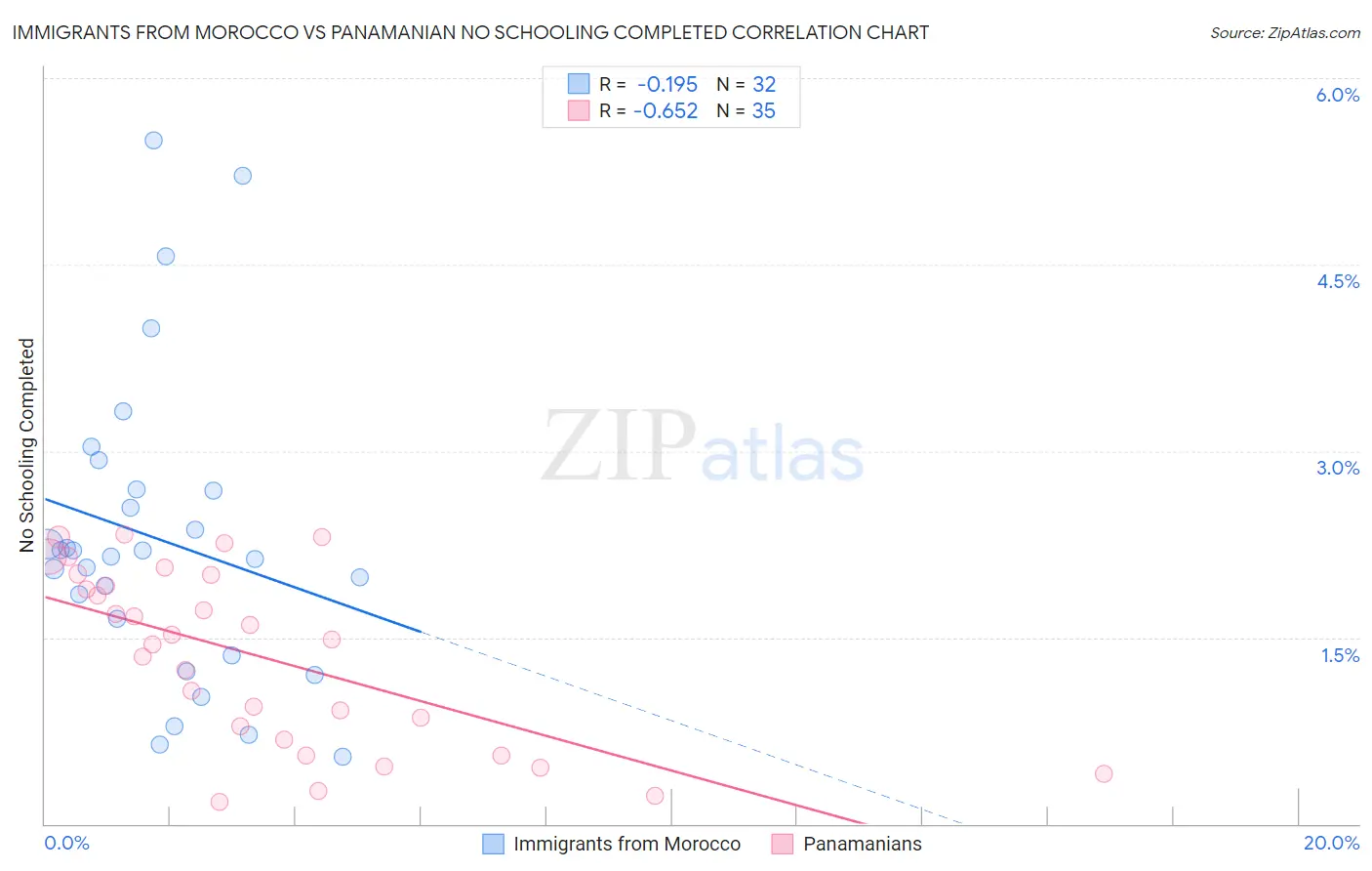 Immigrants from Morocco vs Panamanian No Schooling Completed