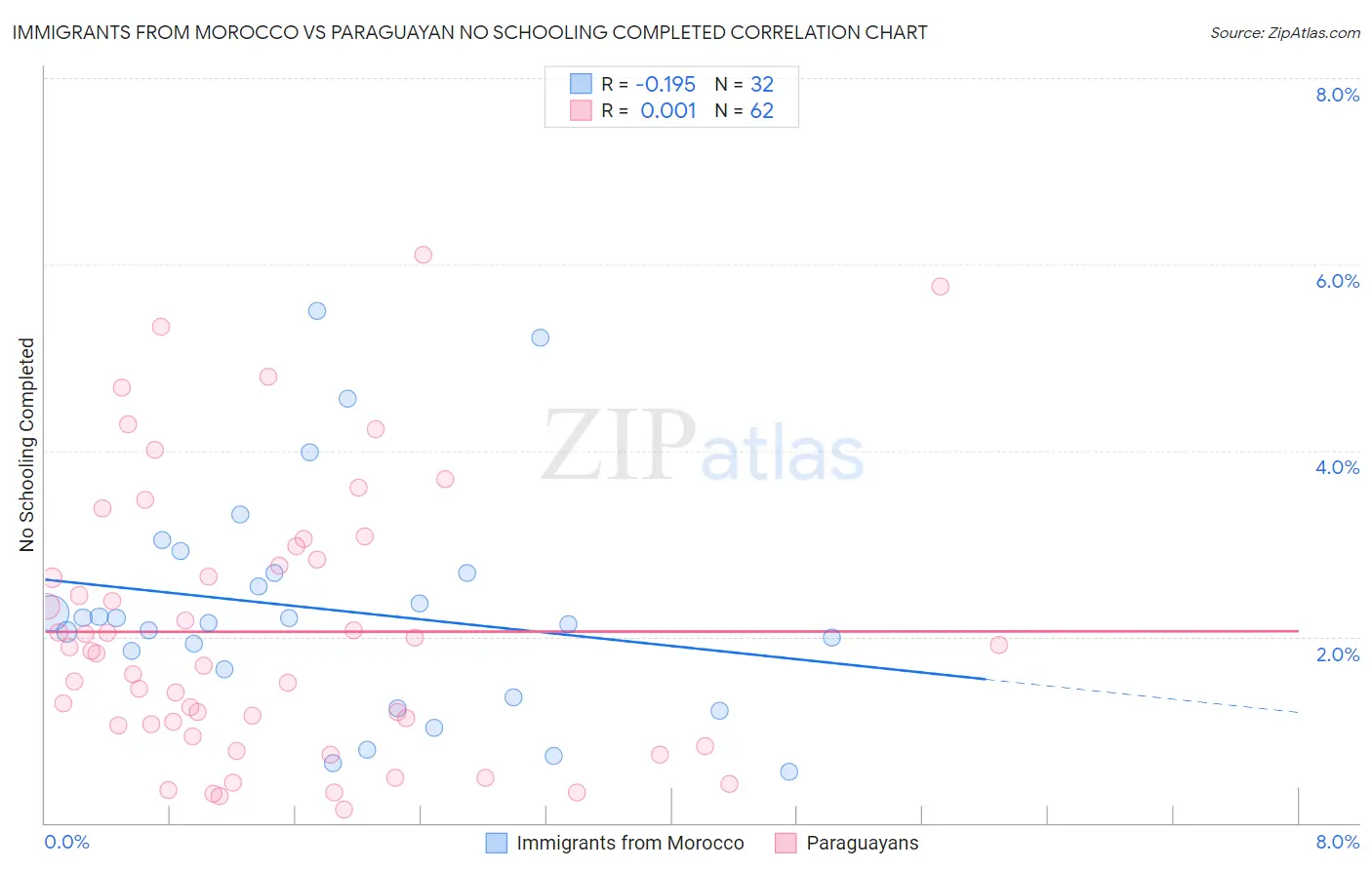 Immigrants from Morocco vs Paraguayan No Schooling Completed