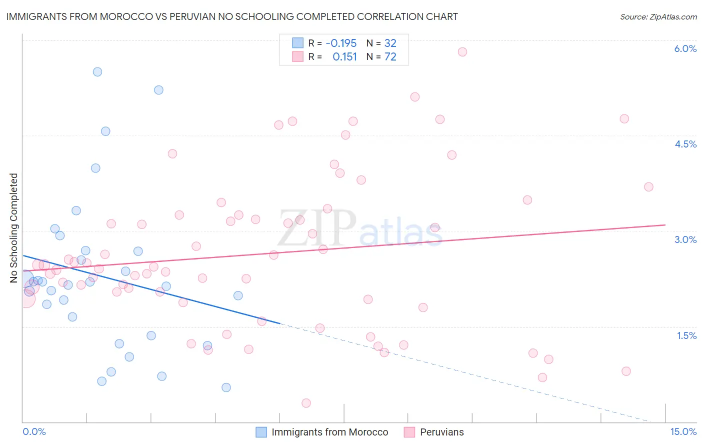 Immigrants from Morocco vs Peruvian No Schooling Completed