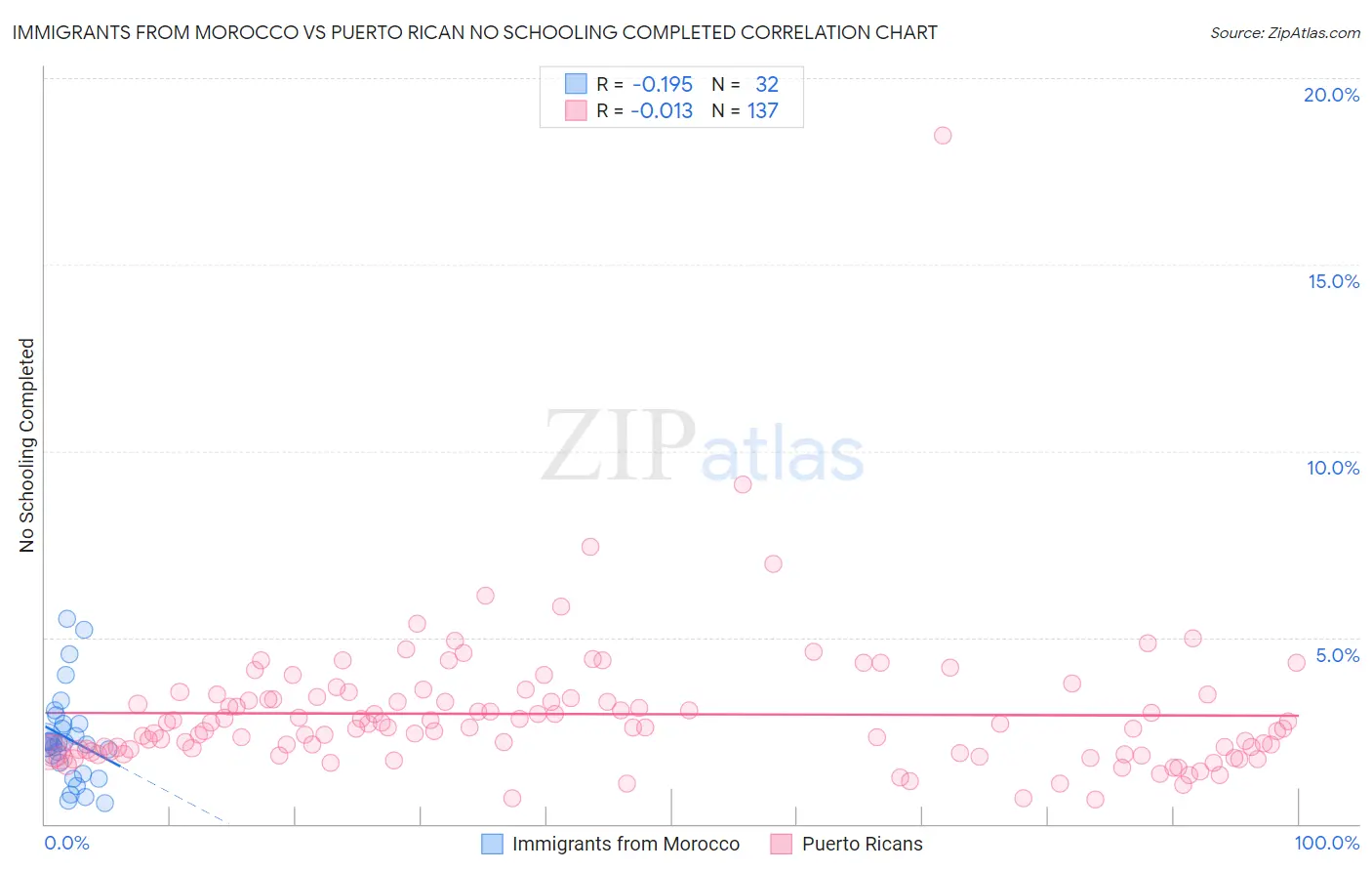 Immigrants from Morocco vs Puerto Rican No Schooling Completed