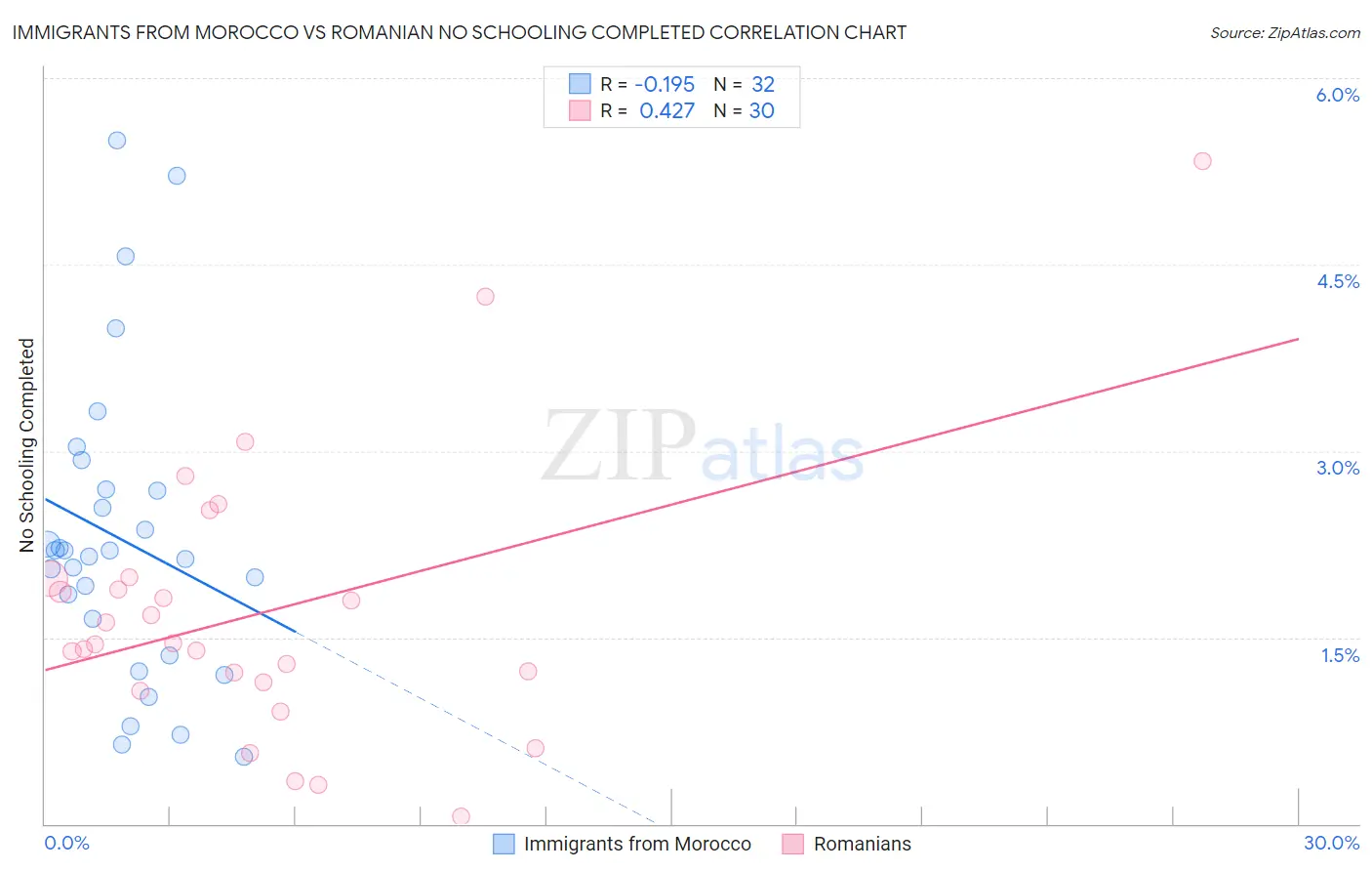 Immigrants from Morocco vs Romanian No Schooling Completed