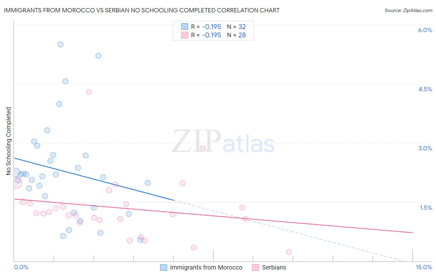 Immigrants from Morocco vs Serbian No Schooling Completed