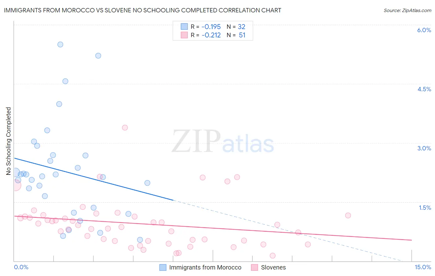 Immigrants from Morocco vs Slovene No Schooling Completed