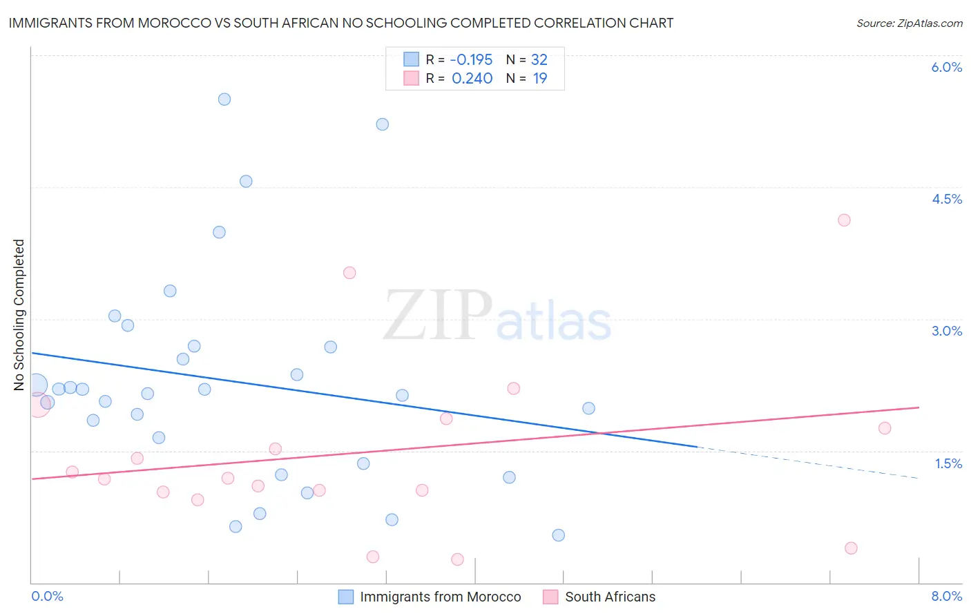 Immigrants from Morocco vs South African No Schooling Completed