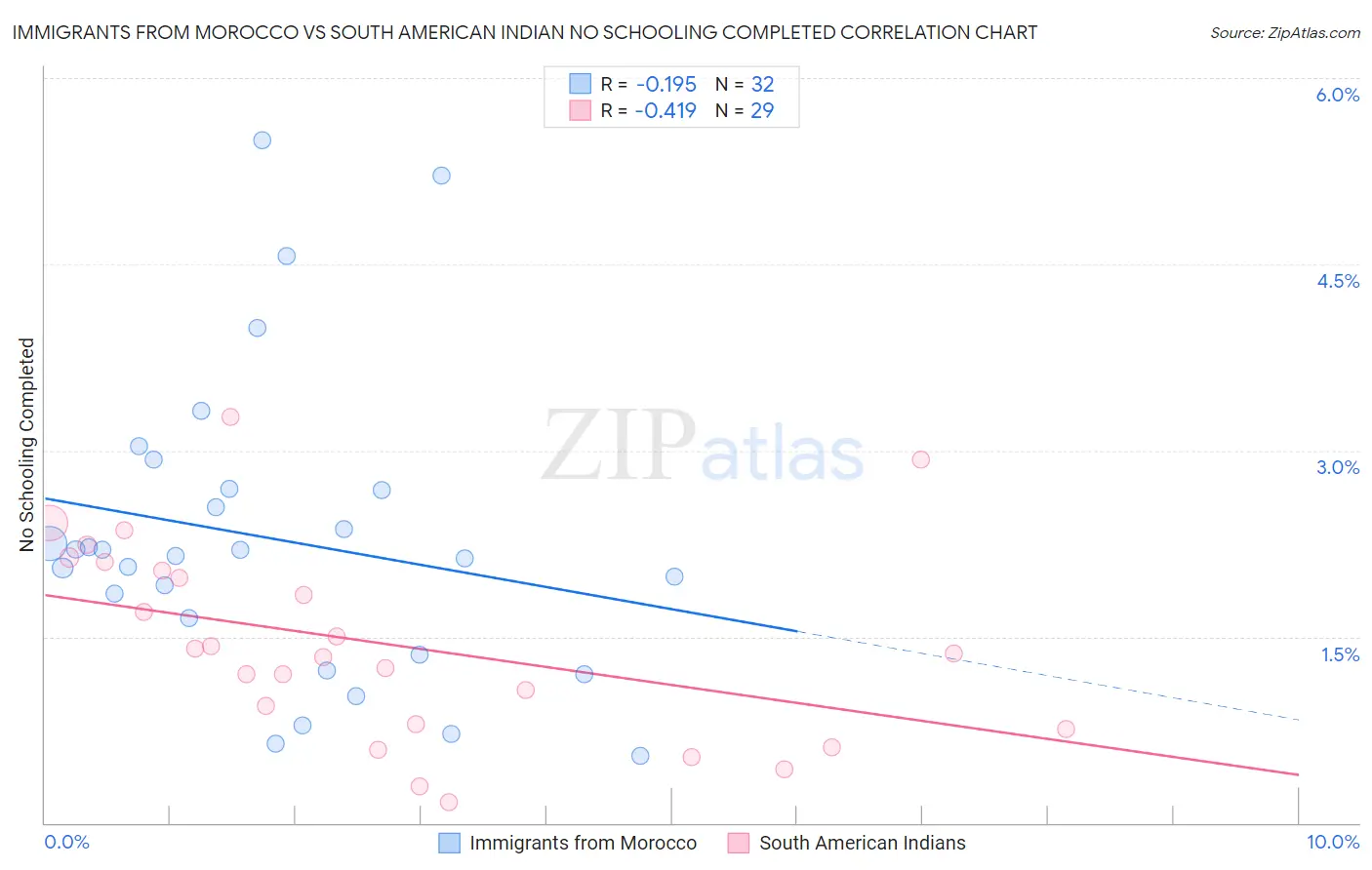 Immigrants from Morocco vs South American Indian No Schooling Completed