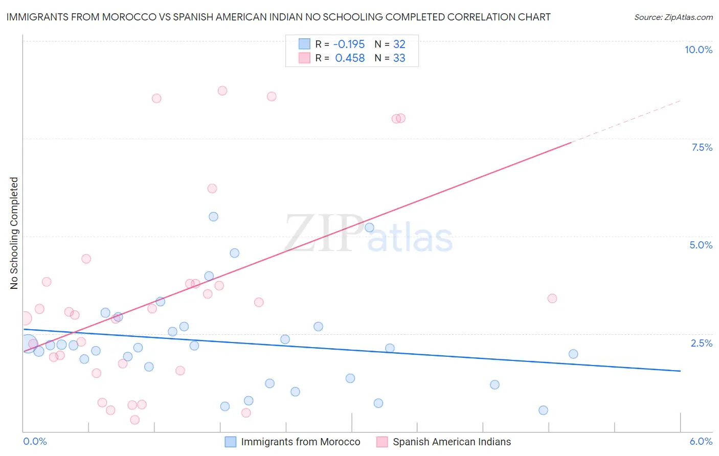 Immigrants from Morocco vs Spanish American Indian No Schooling Completed