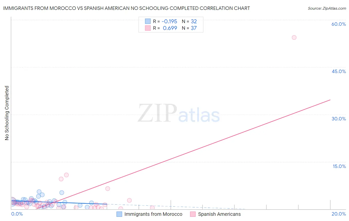 Immigrants from Morocco vs Spanish American No Schooling Completed