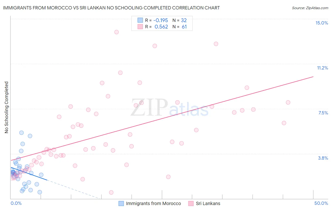 Immigrants from Morocco vs Sri Lankan No Schooling Completed