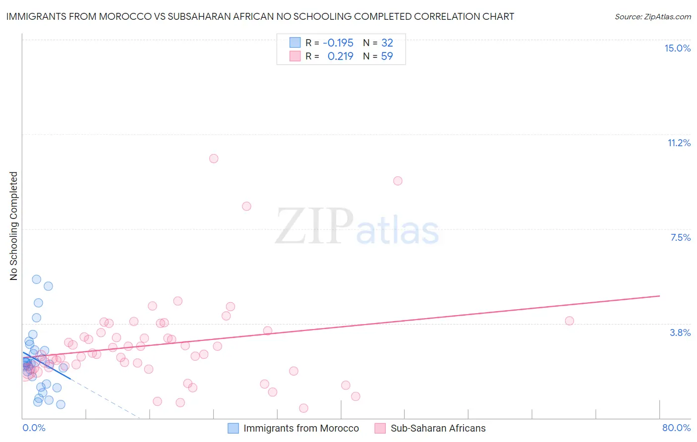 Immigrants from Morocco vs Subsaharan African No Schooling Completed