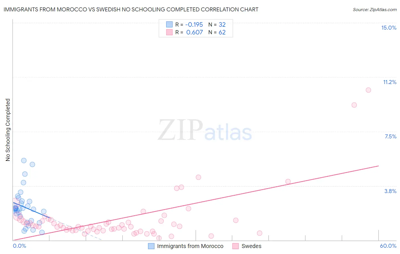 Immigrants from Morocco vs Swedish No Schooling Completed