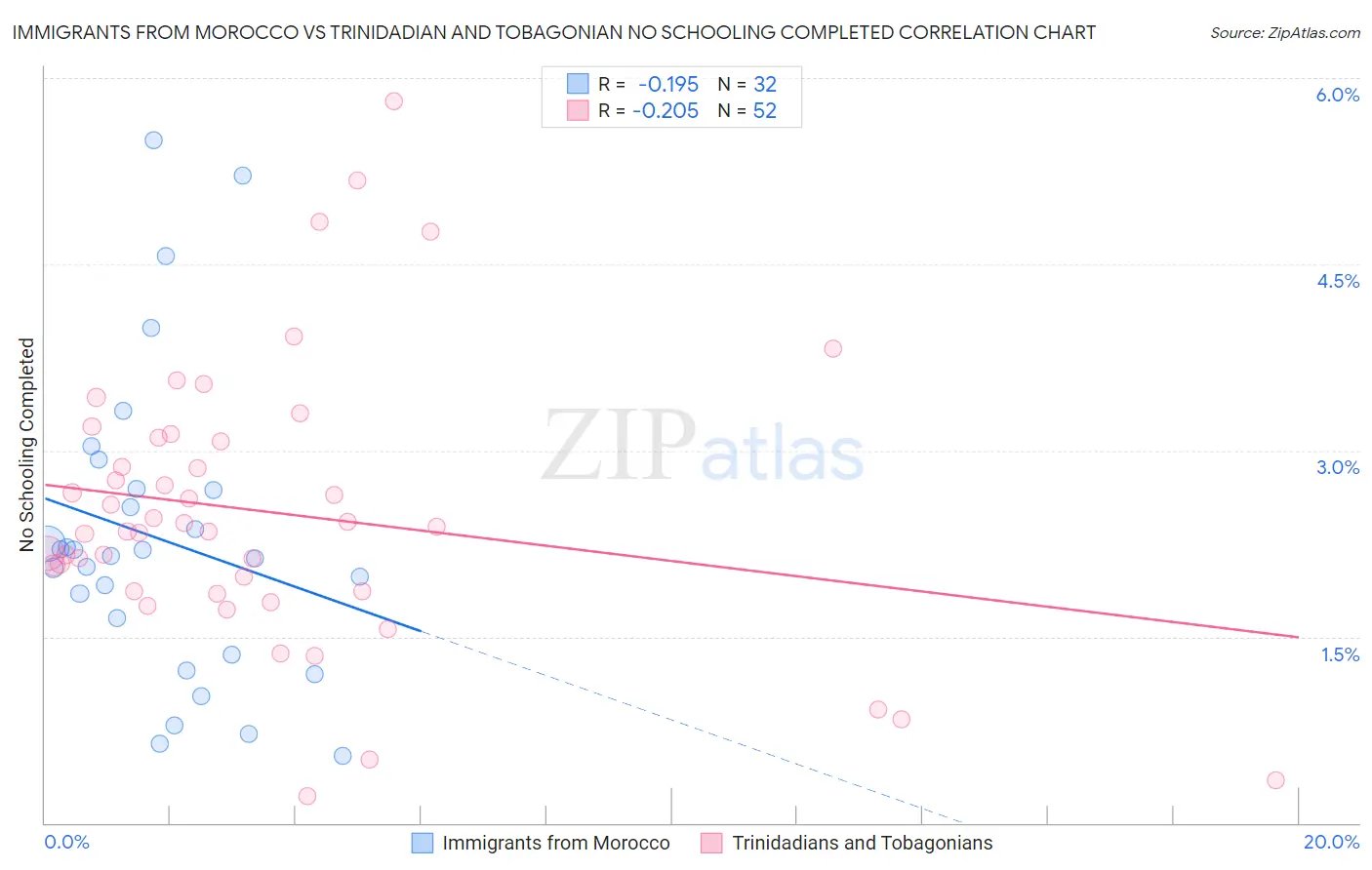 Immigrants from Morocco vs Trinidadian and Tobagonian No Schooling Completed