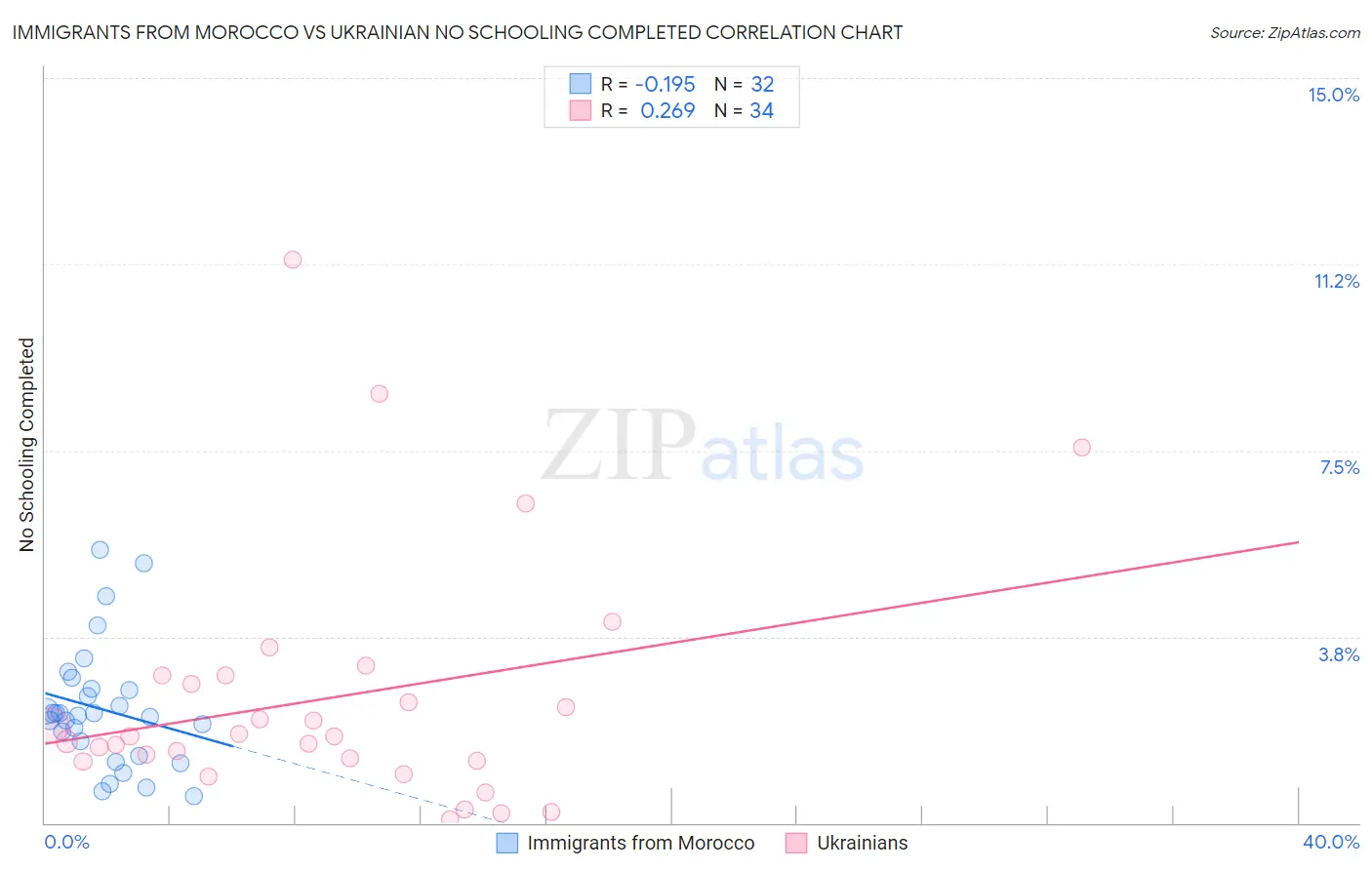 Immigrants from Morocco vs Ukrainian No Schooling Completed