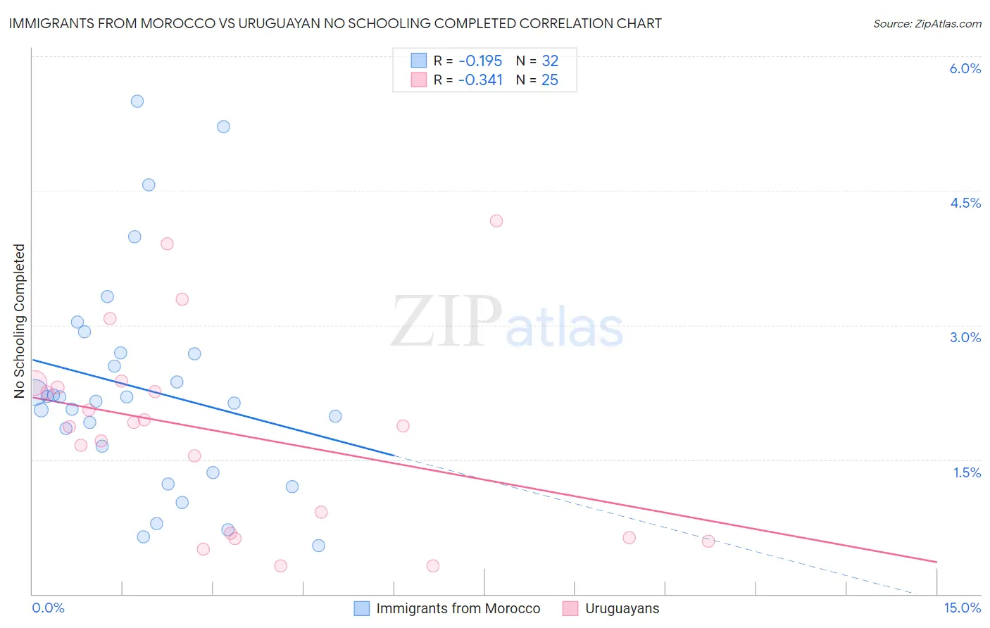 Immigrants from Morocco vs Uruguayan No Schooling Completed