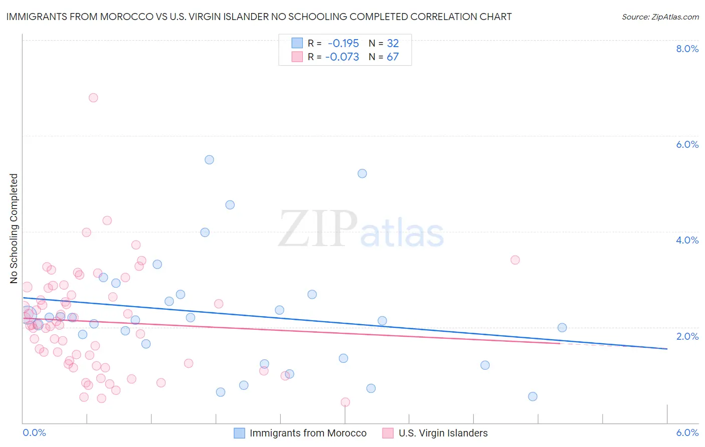 Immigrants from Morocco vs U.S. Virgin Islander No Schooling Completed