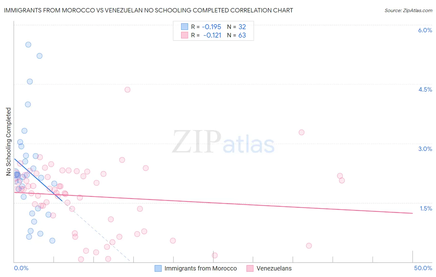 Immigrants from Morocco vs Venezuelan No Schooling Completed