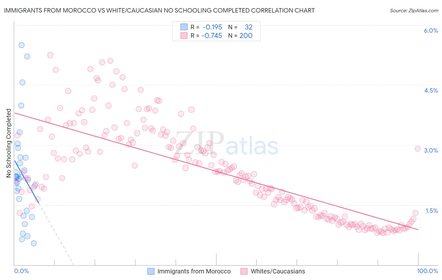 Immigrants from Morocco vs White/Caucasian No Schooling Completed