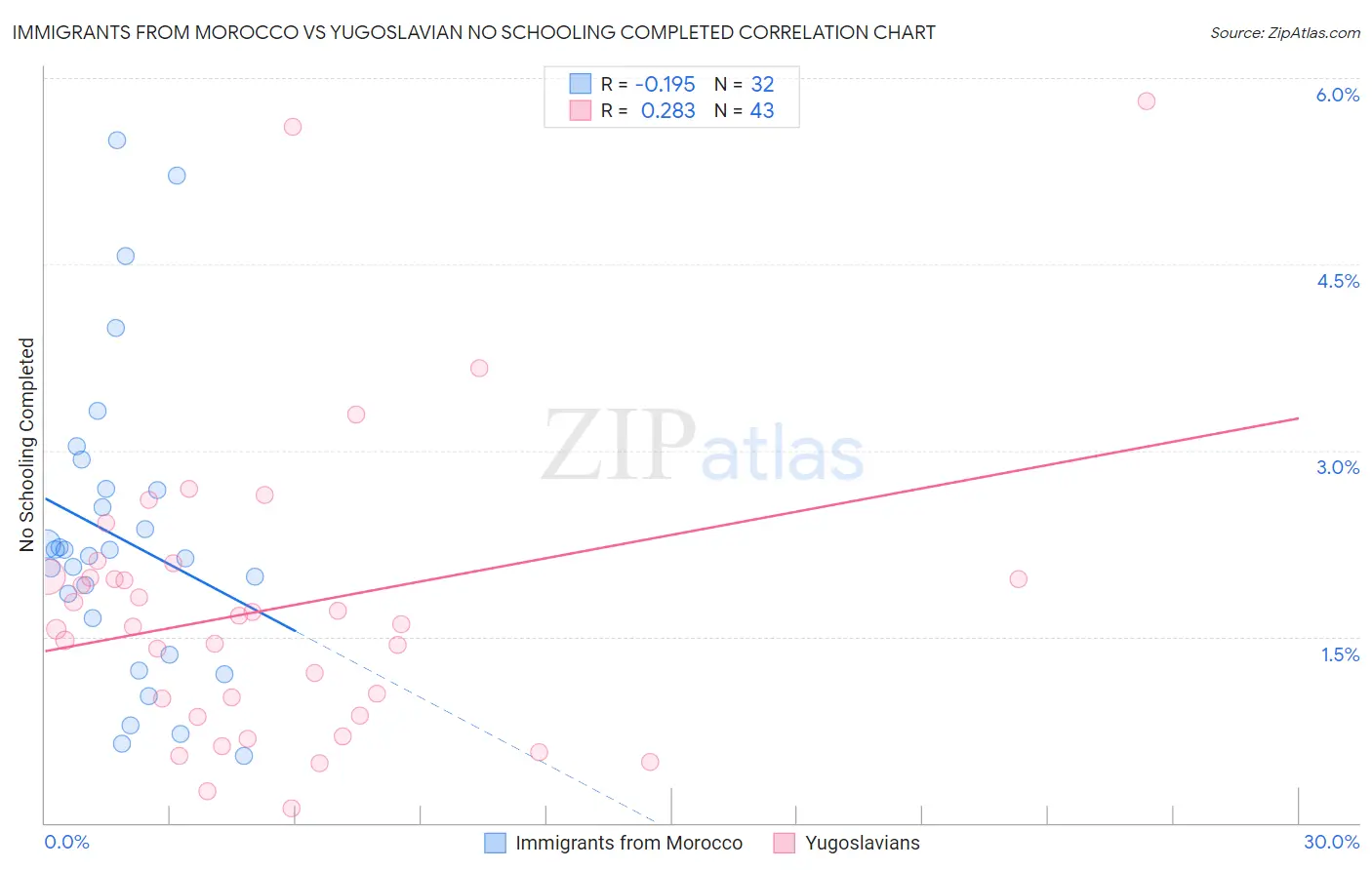 Immigrants from Morocco vs Yugoslavian No Schooling Completed