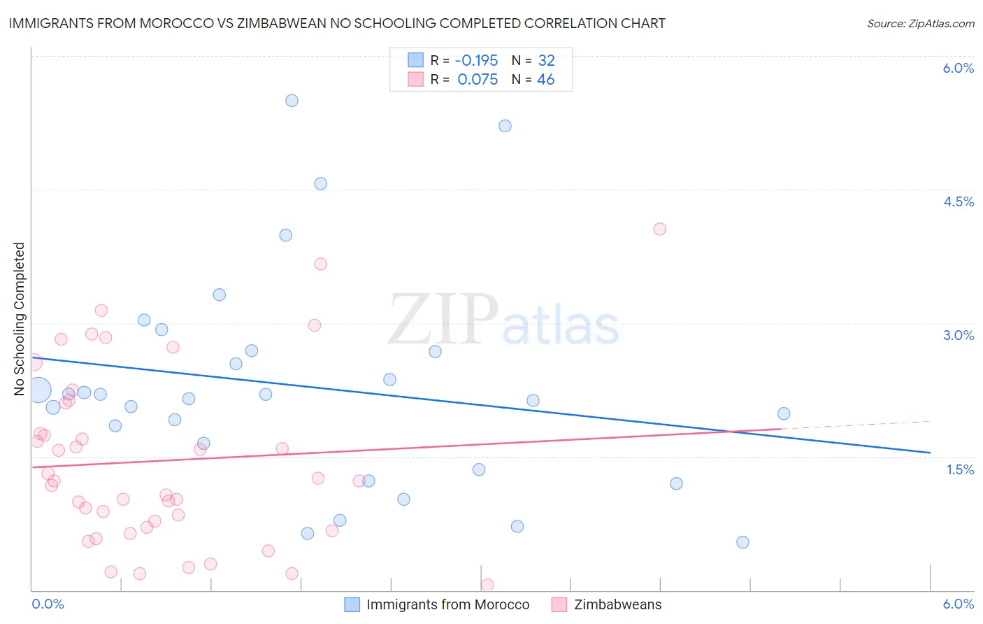 Immigrants from Morocco vs Zimbabwean No Schooling Completed