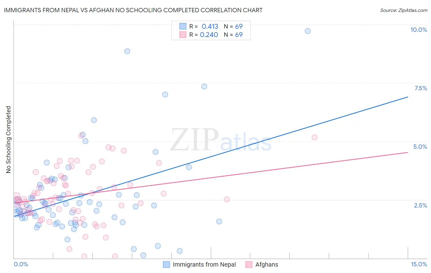 Immigrants from Nepal vs Afghan No Schooling Completed