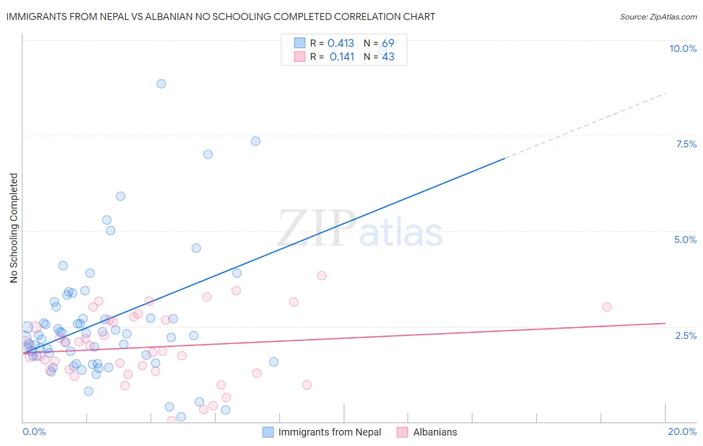 Immigrants from Nepal vs Albanian No Schooling Completed