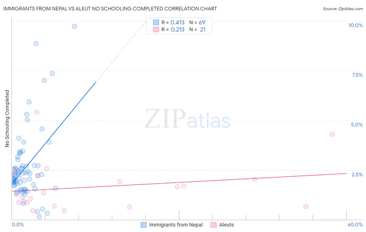 Immigrants from Nepal vs Aleut No Schooling Completed