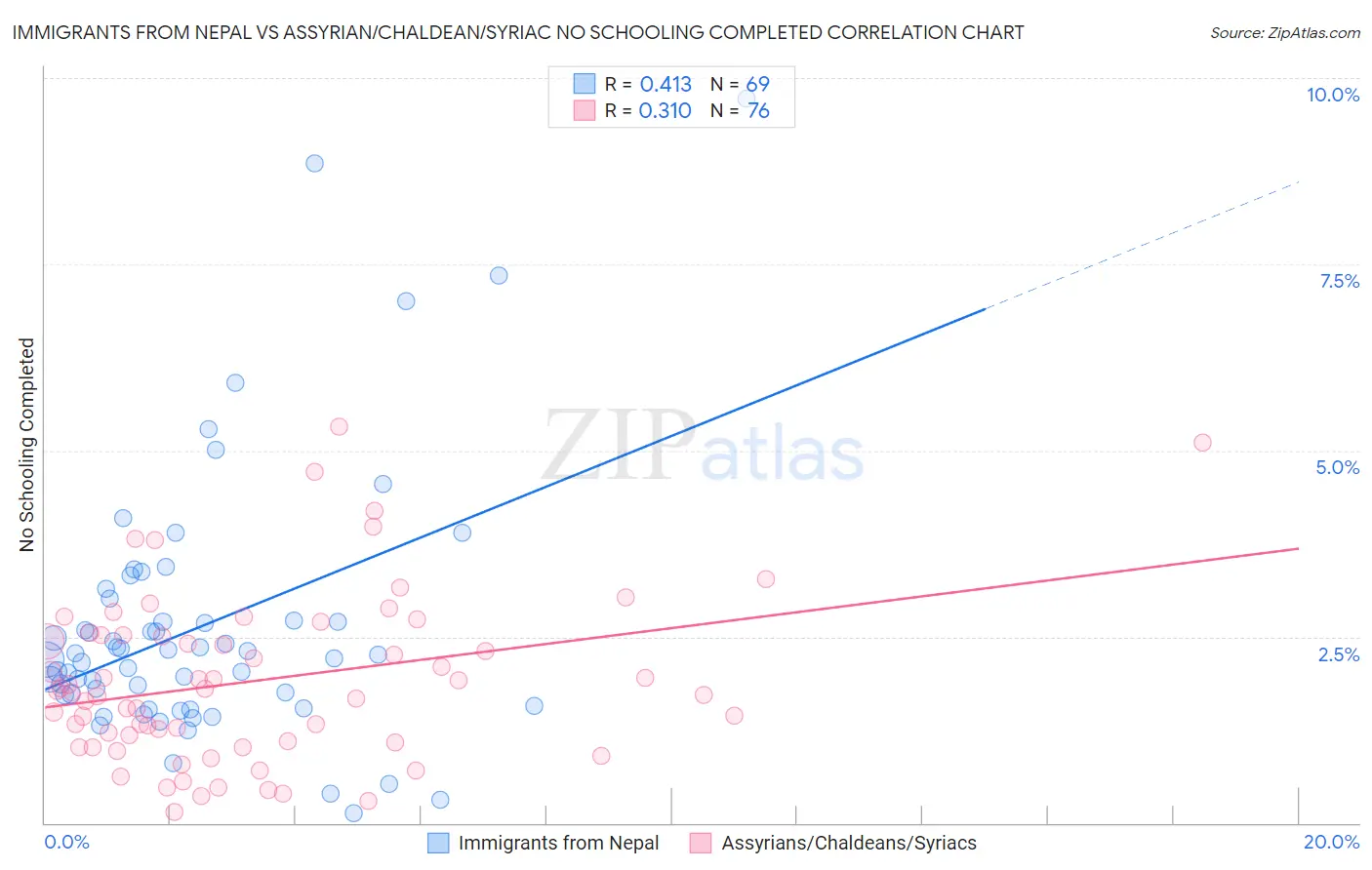 Immigrants from Nepal vs Assyrian/Chaldean/Syriac No Schooling Completed