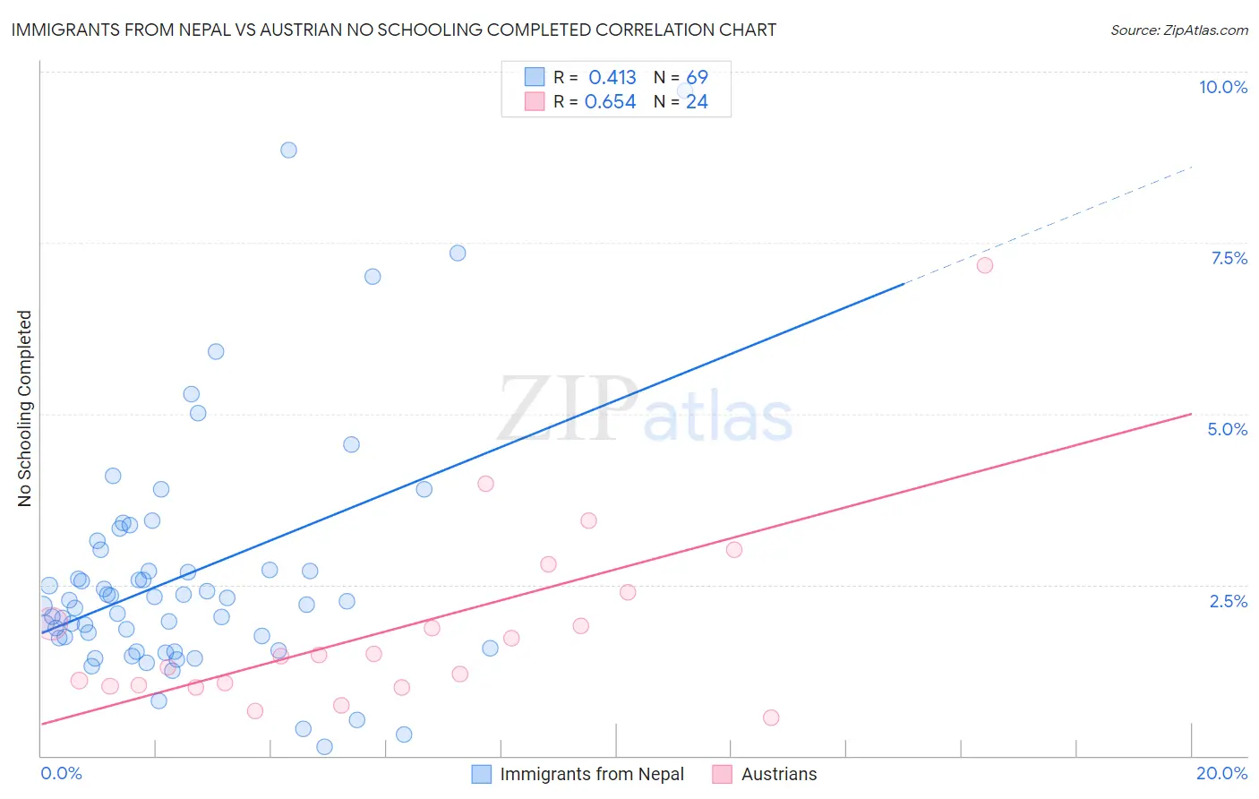 Immigrants from Nepal vs Austrian No Schooling Completed