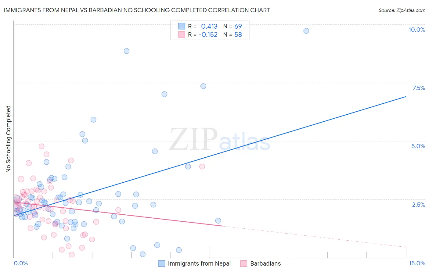 Immigrants from Nepal vs Barbadian No Schooling Completed