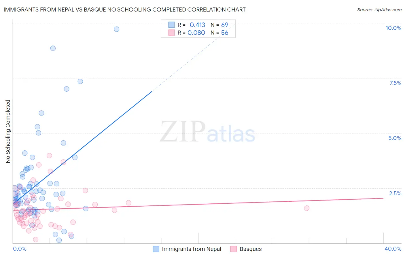 Immigrants from Nepal vs Basque No Schooling Completed