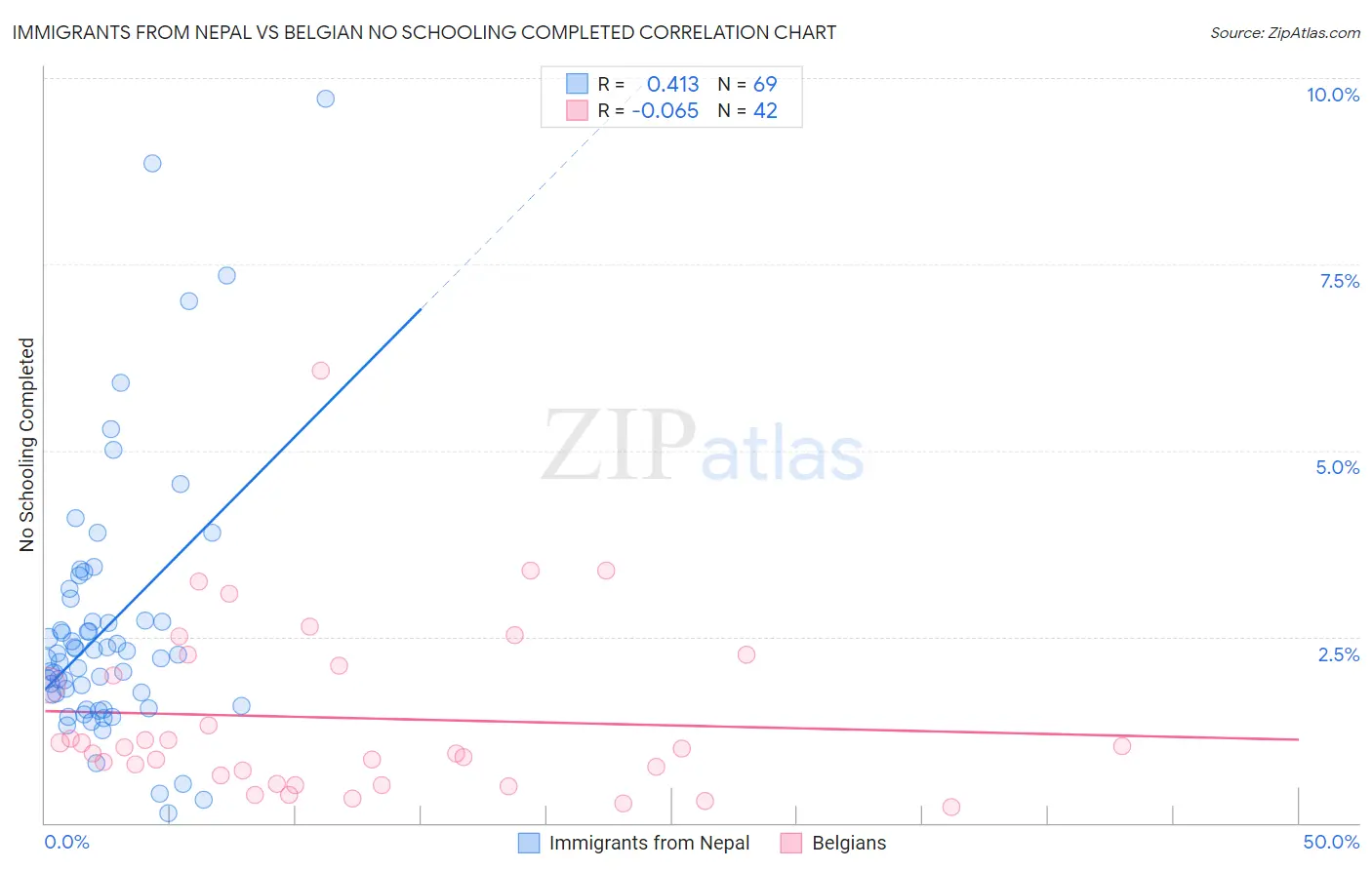 Immigrants from Nepal vs Belgian No Schooling Completed