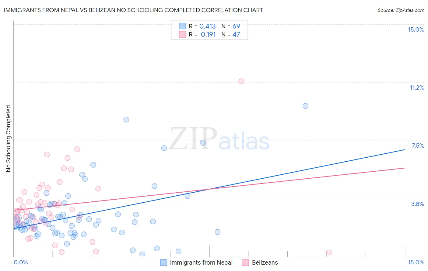 Immigrants from Nepal vs Belizean No Schooling Completed