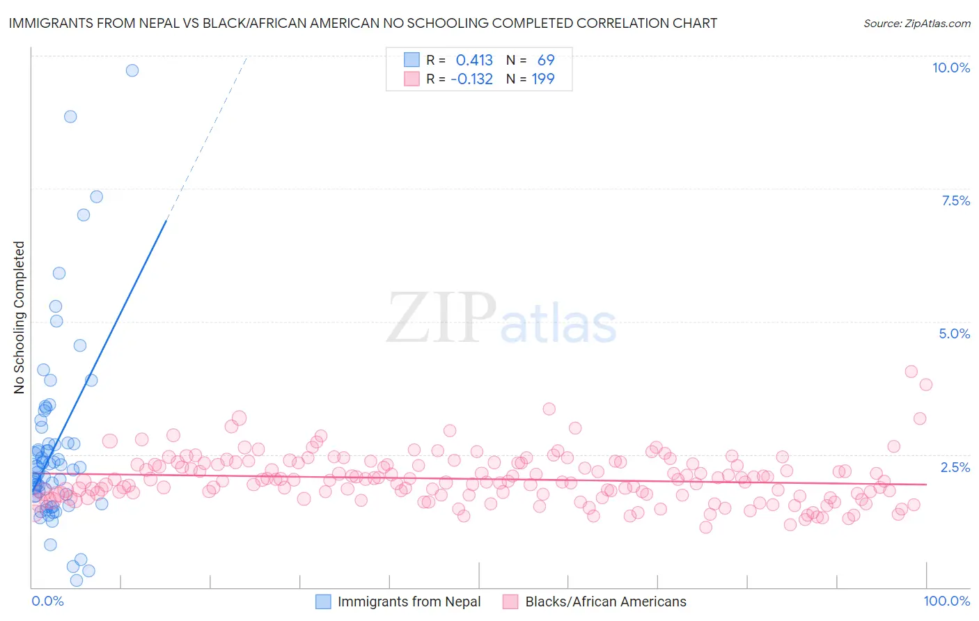 Immigrants from Nepal vs Black/African American No Schooling Completed