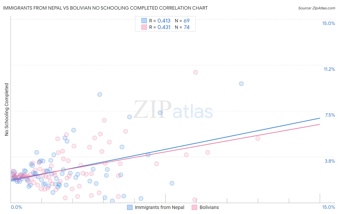 Immigrants from Nepal vs Bolivian No Schooling Completed