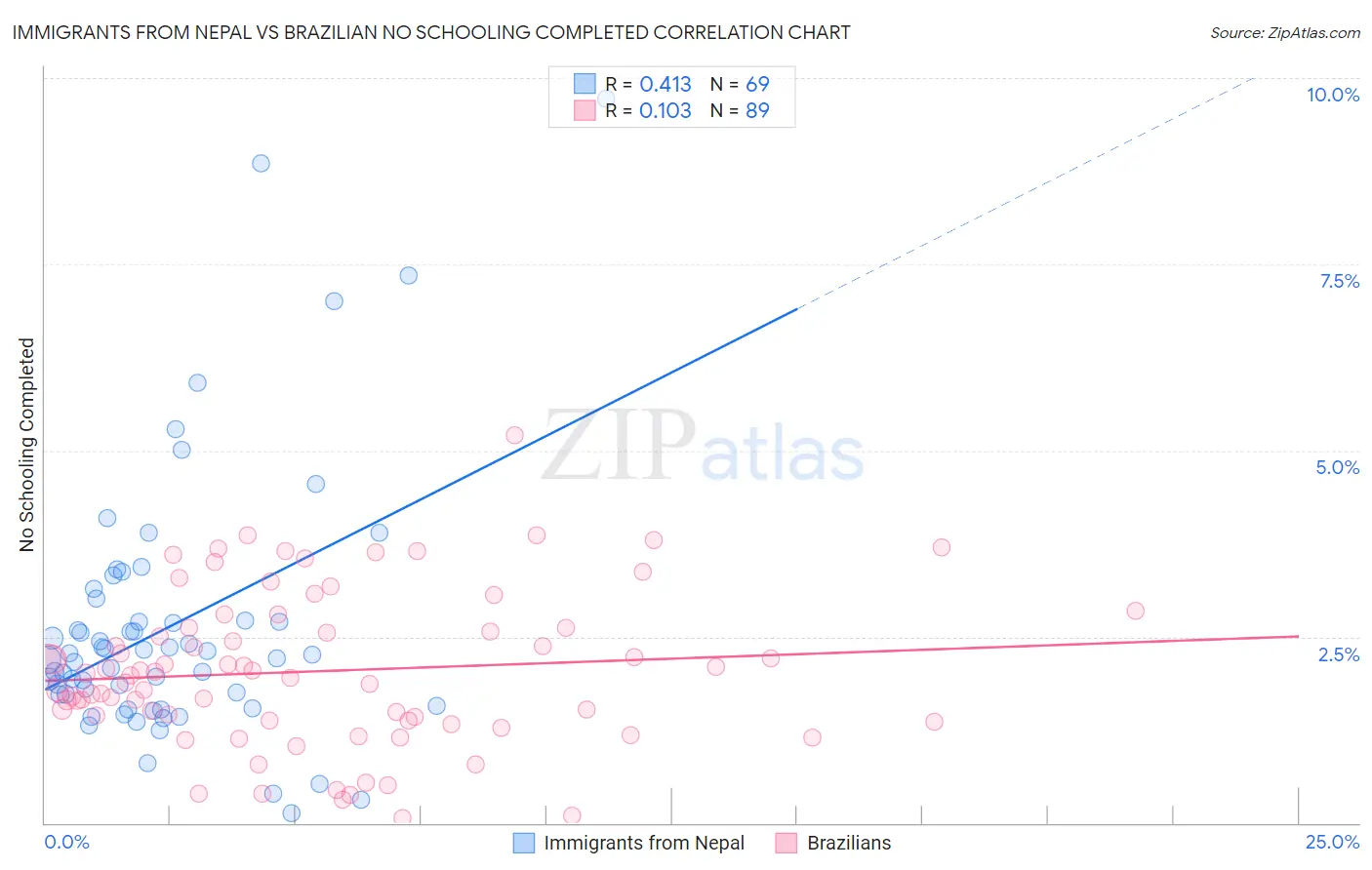 Immigrants from Nepal vs Brazilian No Schooling Completed