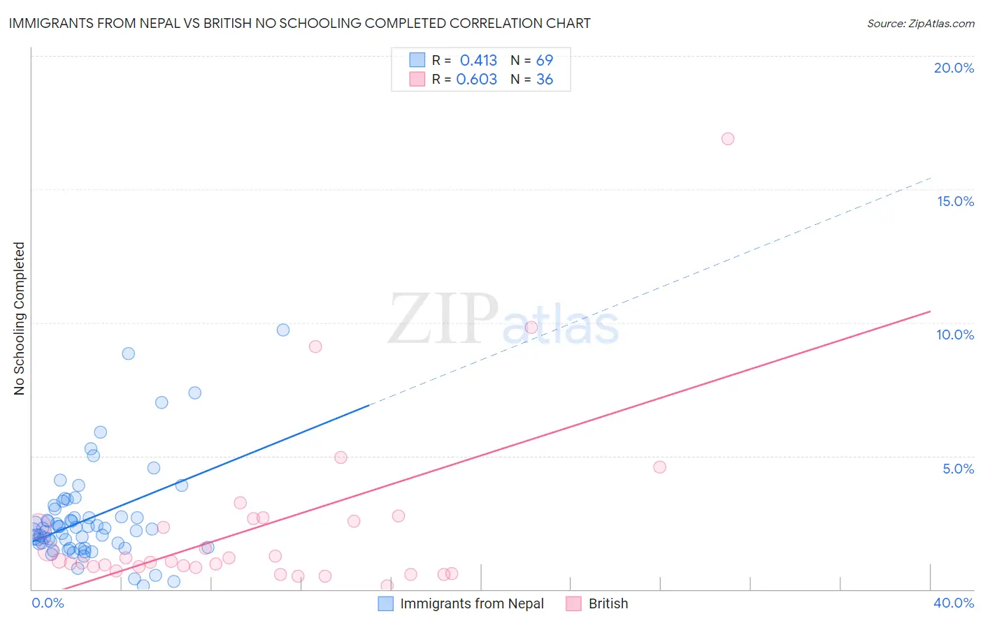Immigrants from Nepal vs British No Schooling Completed
