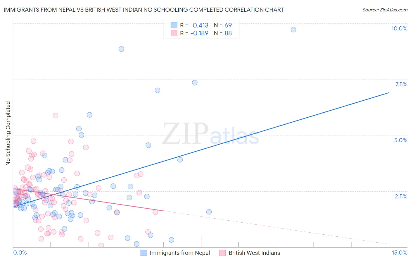 Immigrants from Nepal vs British West Indian No Schooling Completed