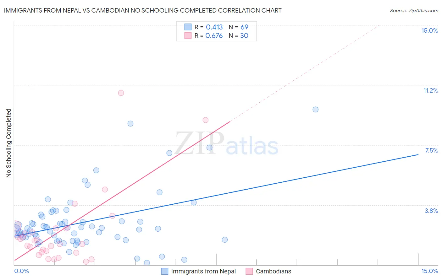 Immigrants from Nepal vs Cambodian No Schooling Completed