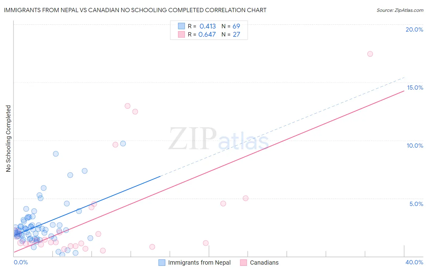 Immigrants from Nepal vs Canadian No Schooling Completed
