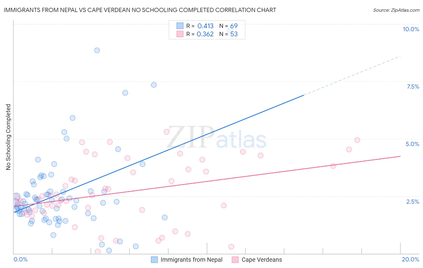 Immigrants from Nepal vs Cape Verdean No Schooling Completed