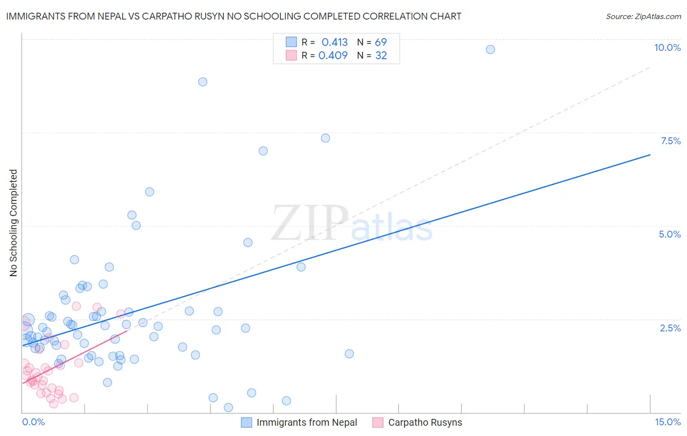 Immigrants from Nepal vs Carpatho Rusyn No Schooling Completed