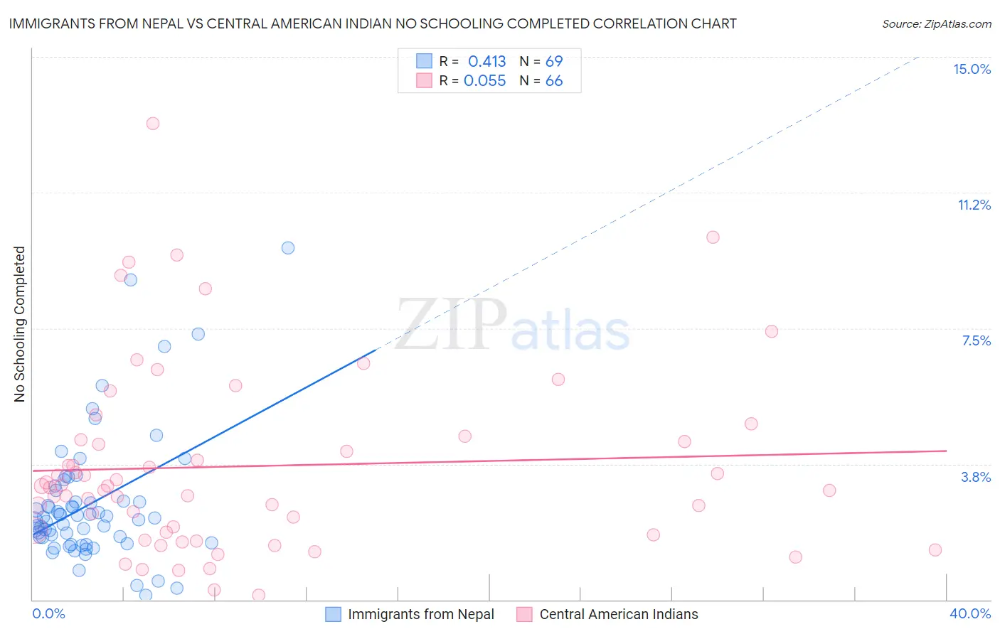 Immigrants from Nepal vs Central American Indian No Schooling Completed