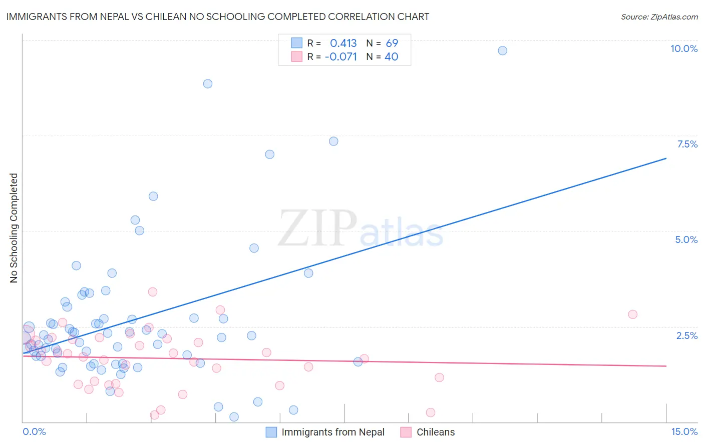 Immigrants from Nepal vs Chilean No Schooling Completed