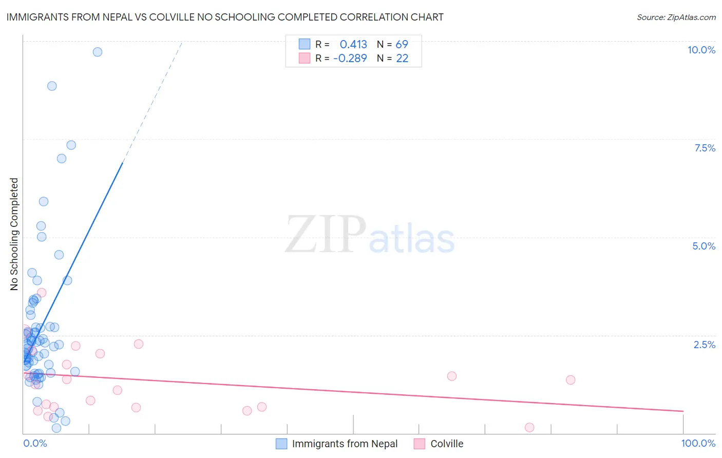 Immigrants from Nepal vs Colville No Schooling Completed