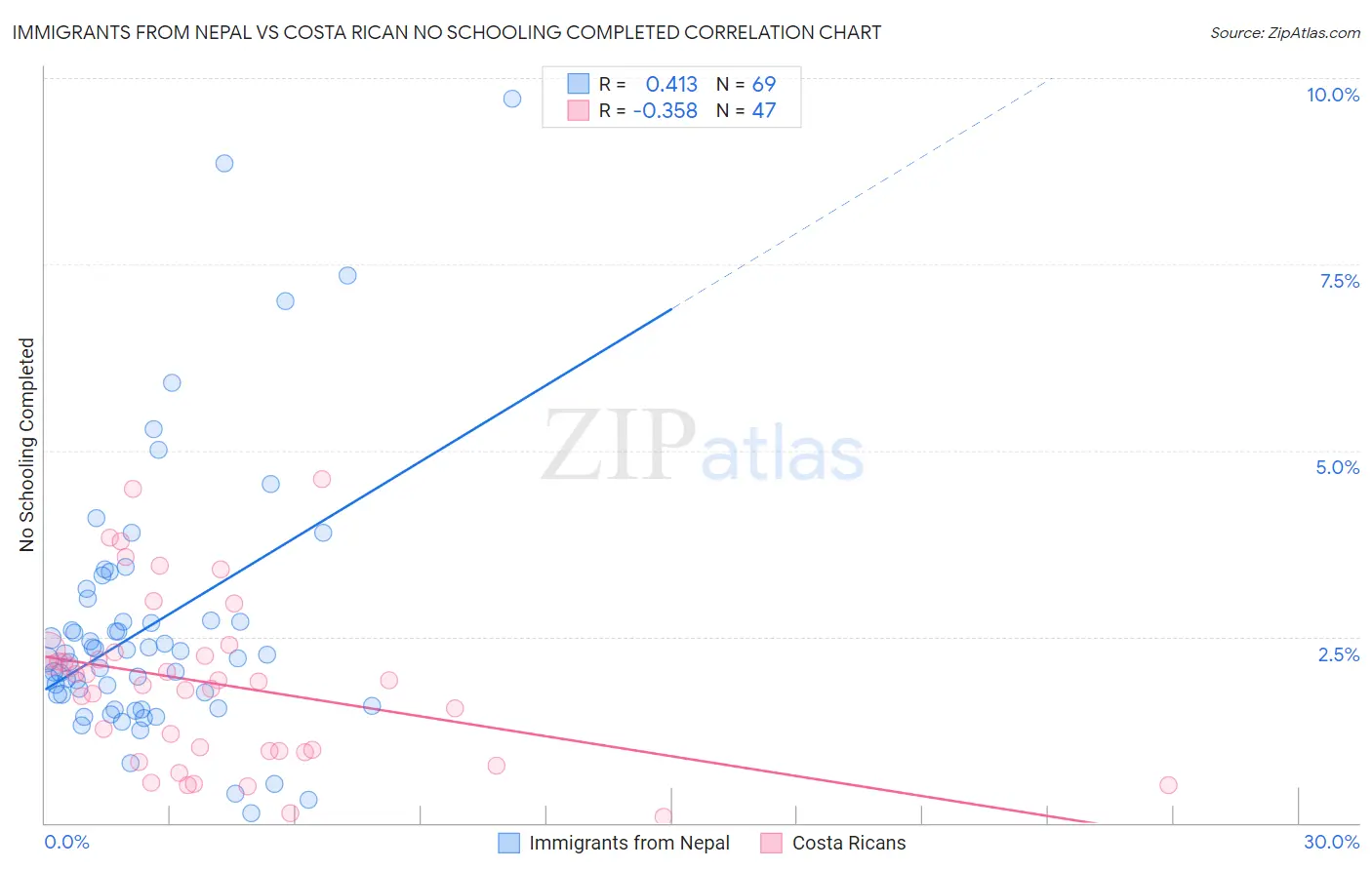 Immigrants from Nepal vs Costa Rican No Schooling Completed