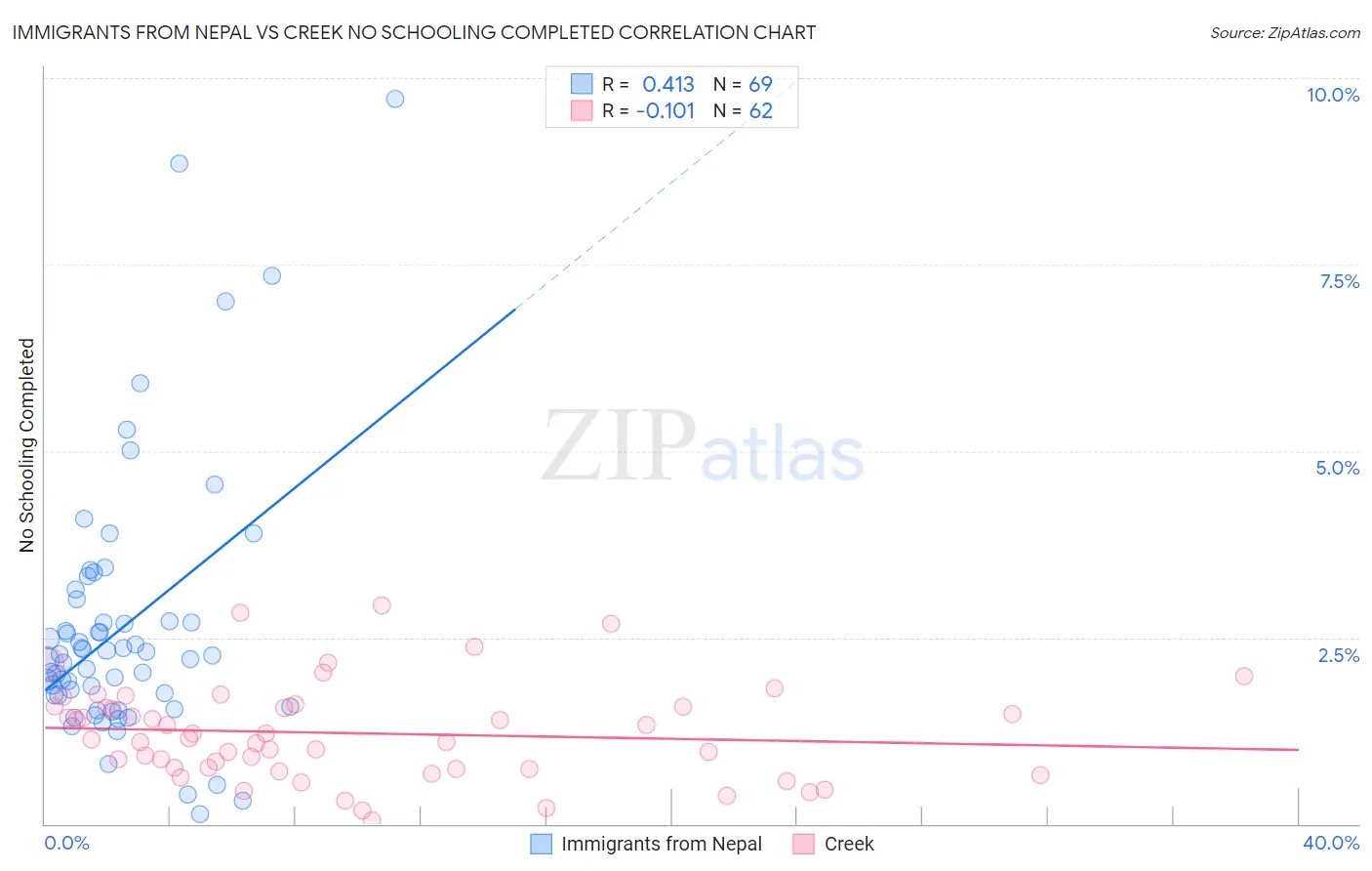 Immigrants from Nepal vs Creek No Schooling Completed