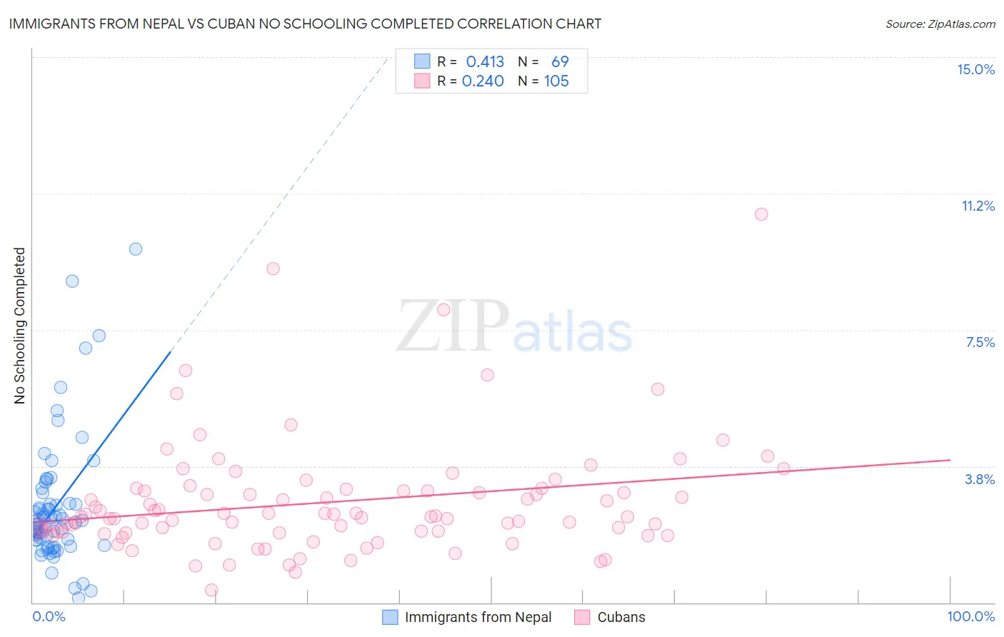 Immigrants from Nepal vs Cuban No Schooling Completed