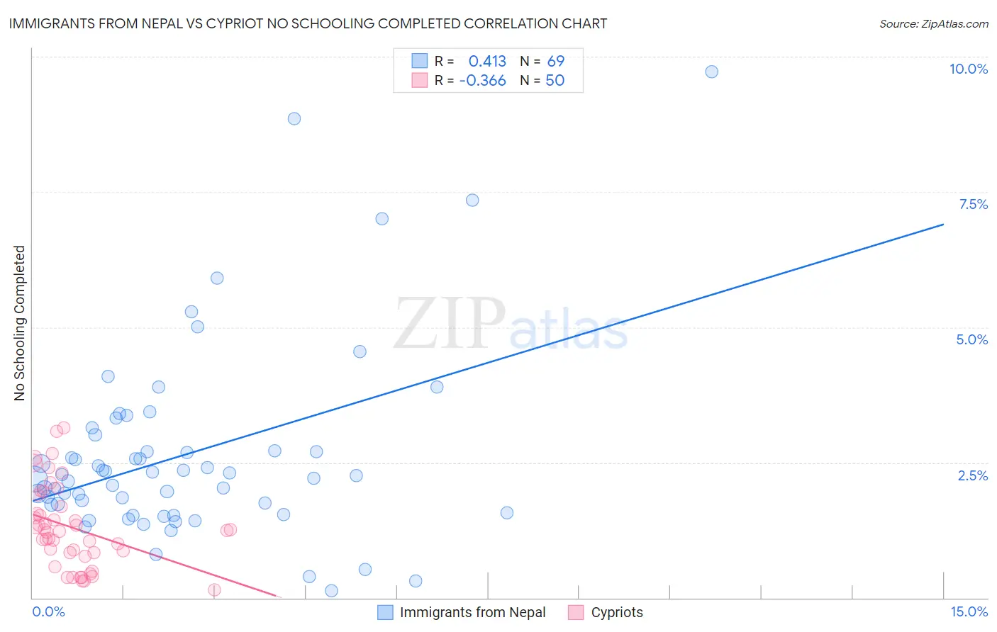 Immigrants from Nepal vs Cypriot No Schooling Completed