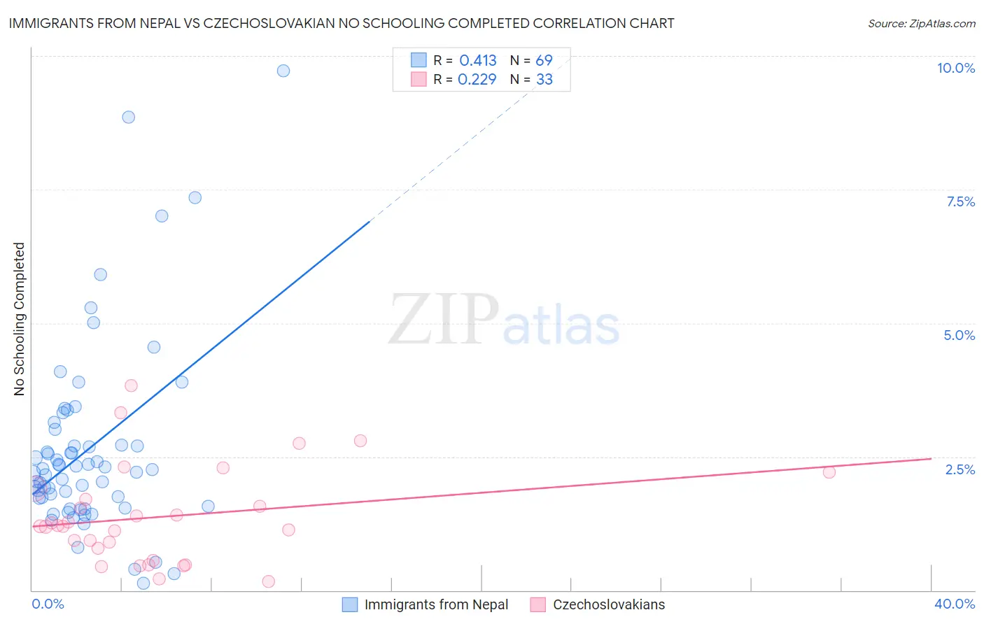 Immigrants from Nepal vs Czechoslovakian No Schooling Completed